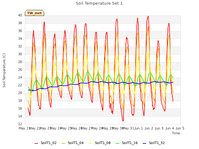 plot of Soil Temperature Set 1