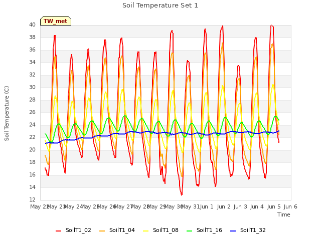 plot of Soil Temperature Set 1