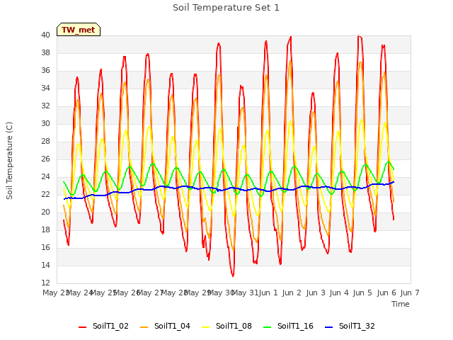 plot of Soil Temperature Set 1