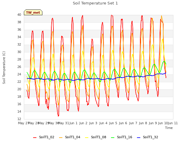 plot of Soil Temperature Set 1