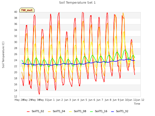 plot of Soil Temperature Set 1