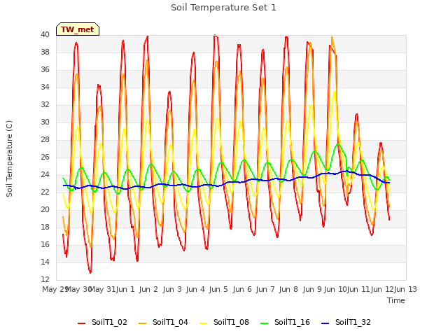 plot of Soil Temperature Set 1