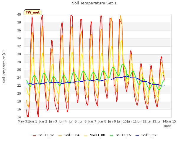 plot of Soil Temperature Set 1