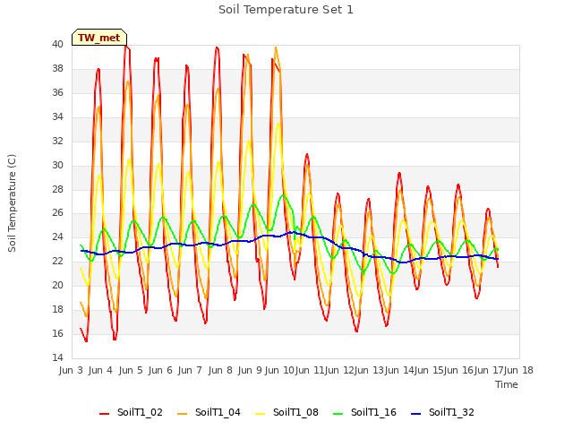 plot of Soil Temperature Set 1