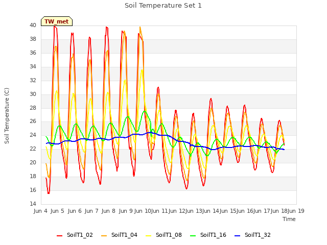 plot of Soil Temperature Set 1