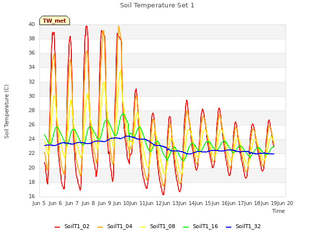 plot of Soil Temperature Set 1