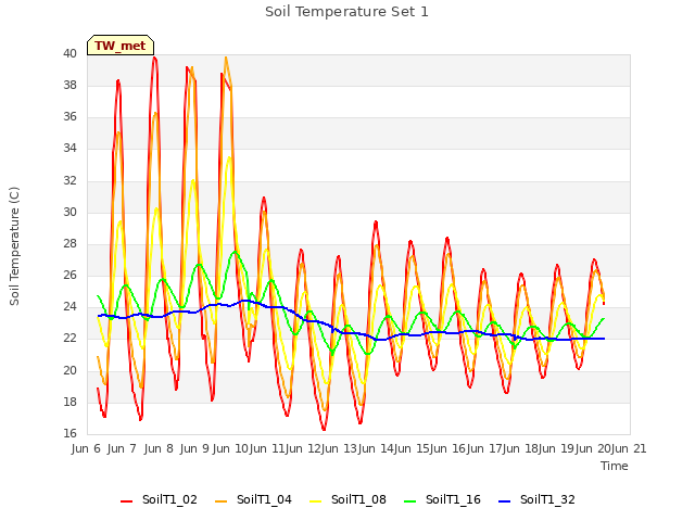 plot of Soil Temperature Set 1