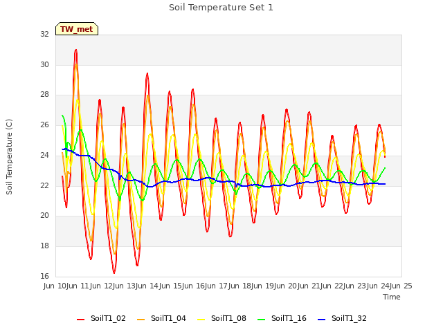 plot of Soil Temperature Set 1