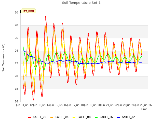 plot of Soil Temperature Set 1