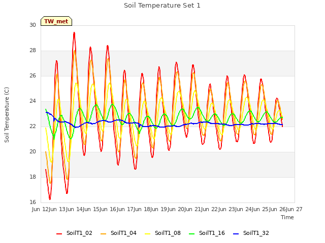 plot of Soil Temperature Set 1