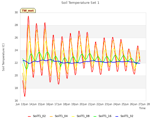 plot of Soil Temperature Set 1