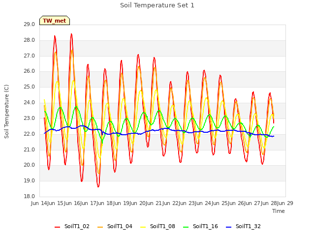 plot of Soil Temperature Set 1