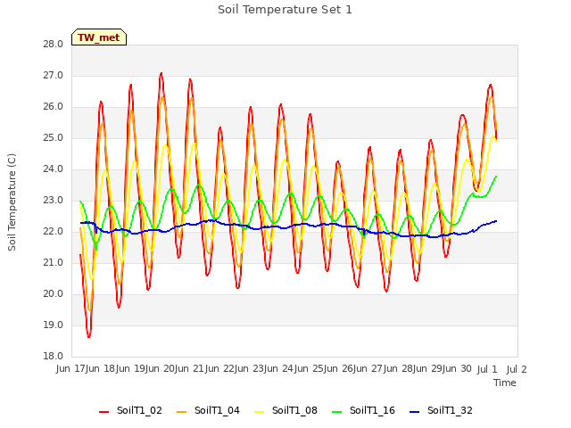 plot of Soil Temperature Set 1