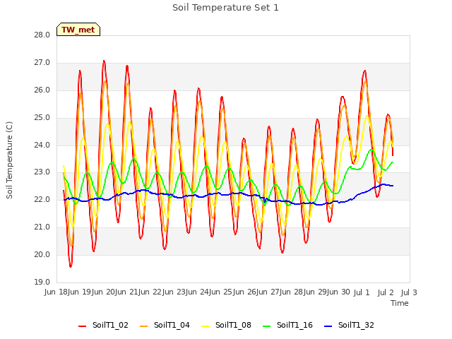 plot of Soil Temperature Set 1