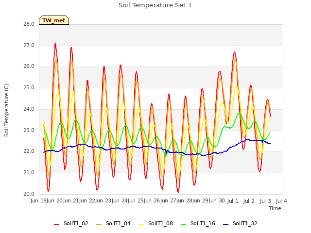 plot of Soil Temperature Set 1