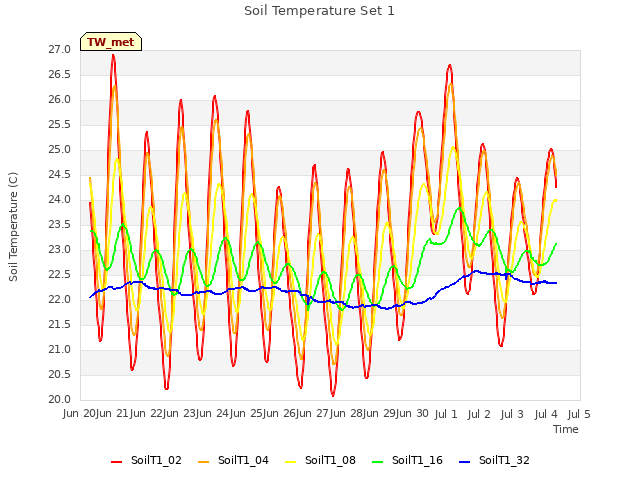 plot of Soil Temperature Set 1