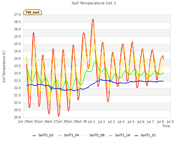 plot of Soil Temperature Set 1