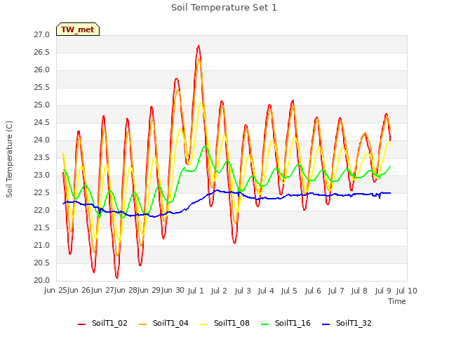 plot of Soil Temperature Set 1