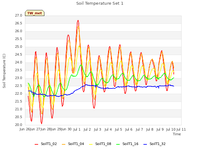 plot of Soil Temperature Set 1