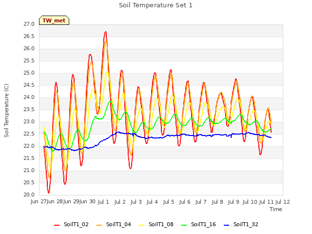 plot of Soil Temperature Set 1