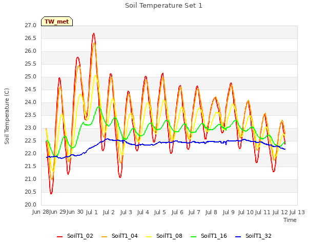 plot of Soil Temperature Set 1