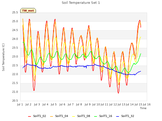 plot of Soil Temperature Set 1