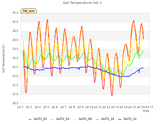 plot of Soil Temperature Set 1