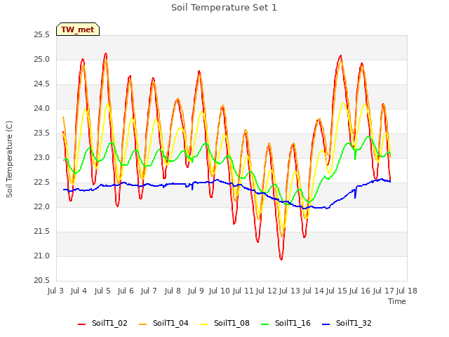 plot of Soil Temperature Set 1