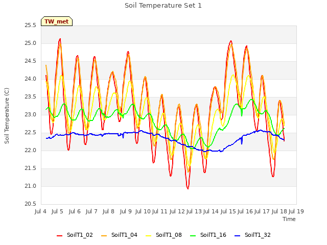 plot of Soil Temperature Set 1