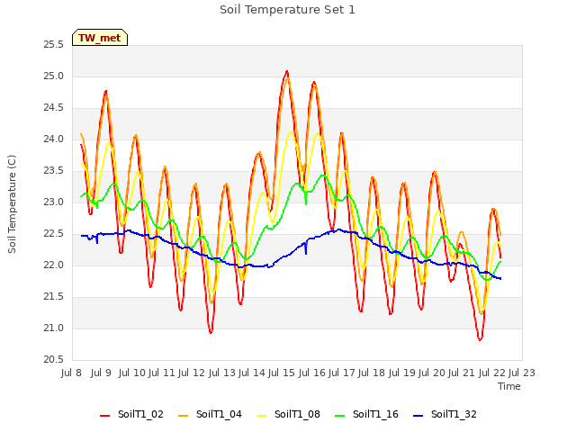 plot of Soil Temperature Set 1