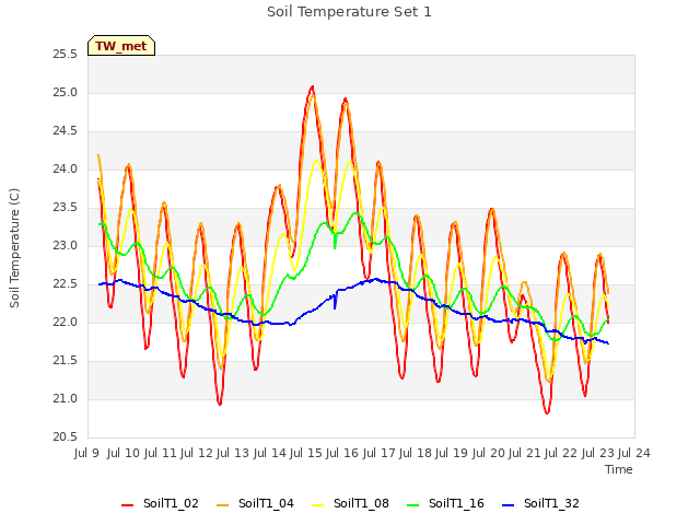 plot of Soil Temperature Set 1