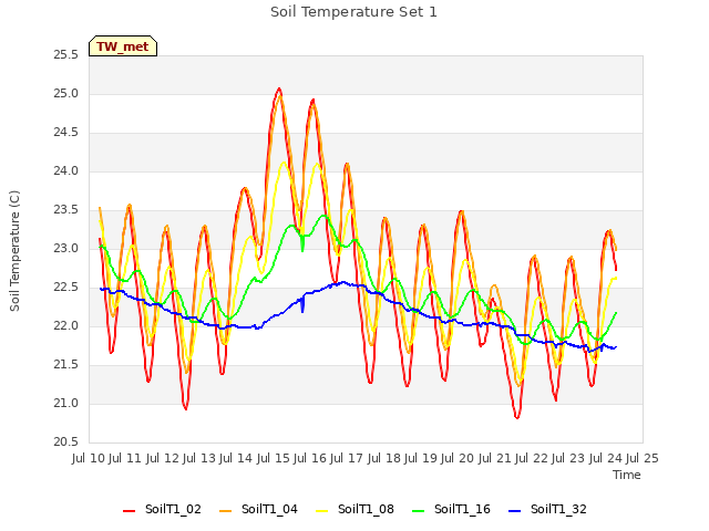 plot of Soil Temperature Set 1