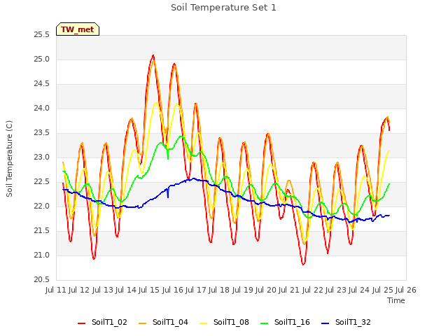 plot of Soil Temperature Set 1