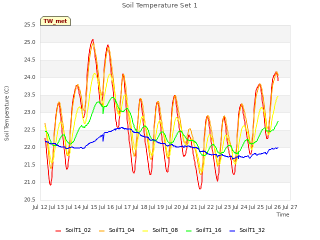 plot of Soil Temperature Set 1