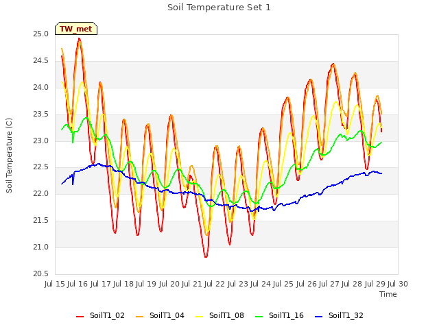 plot of Soil Temperature Set 1