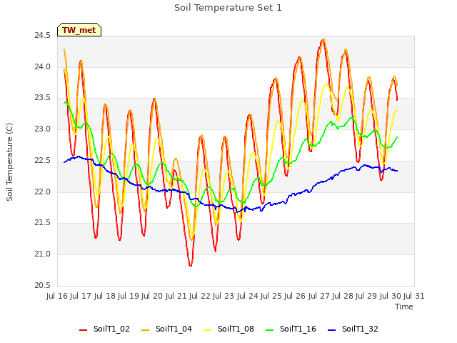 plot of Soil Temperature Set 1