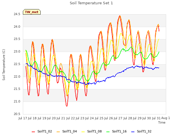 plot of Soil Temperature Set 1