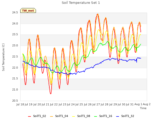 plot of Soil Temperature Set 1