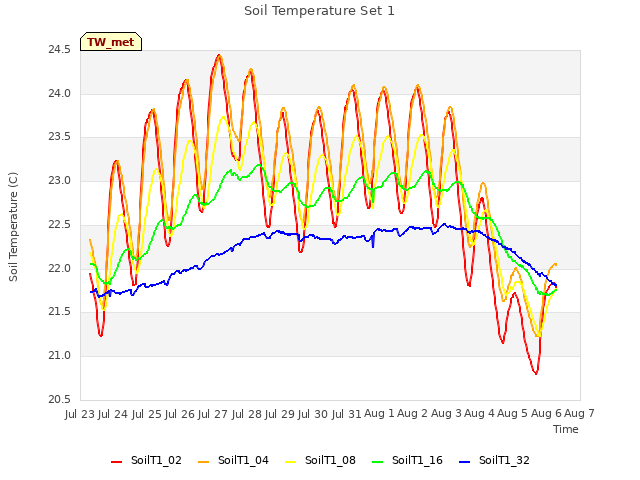 plot of Soil Temperature Set 1