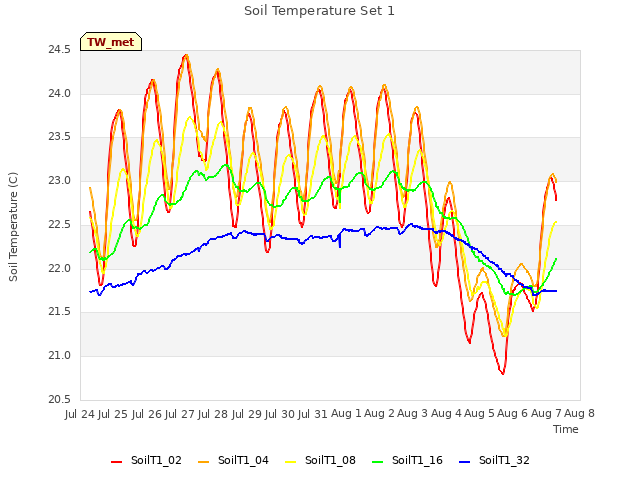 plot of Soil Temperature Set 1