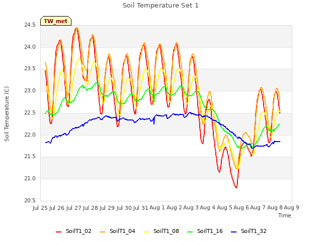 plot of Soil Temperature Set 1