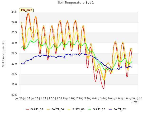 plot of Soil Temperature Set 1