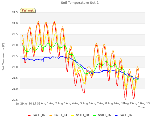 plot of Soil Temperature Set 1