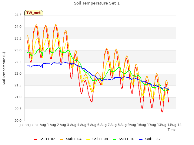 plot of Soil Temperature Set 1