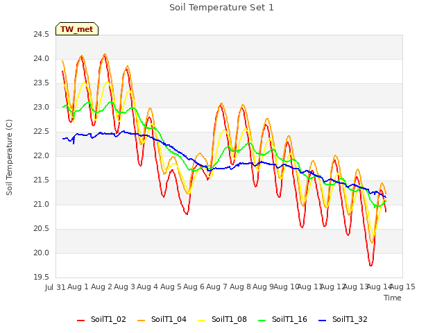 plot of Soil Temperature Set 1