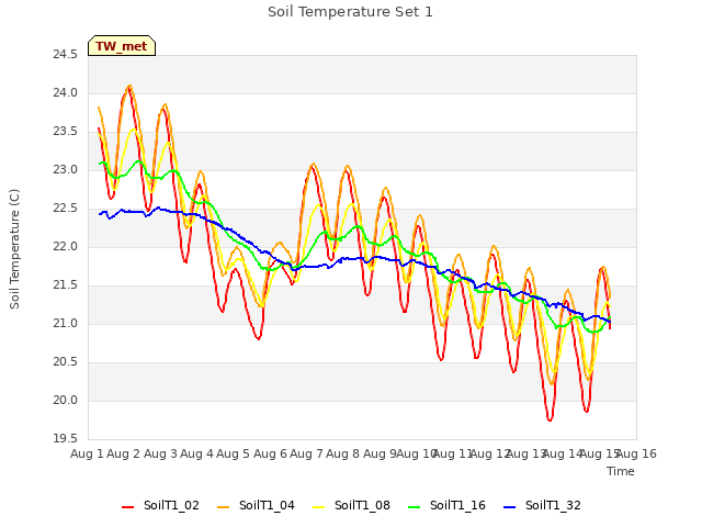 plot of Soil Temperature Set 1