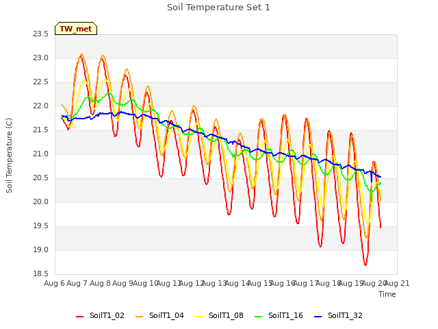 plot of Soil Temperature Set 1