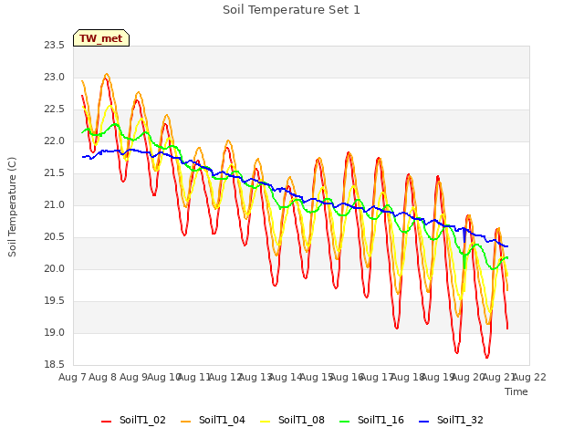 plot of Soil Temperature Set 1