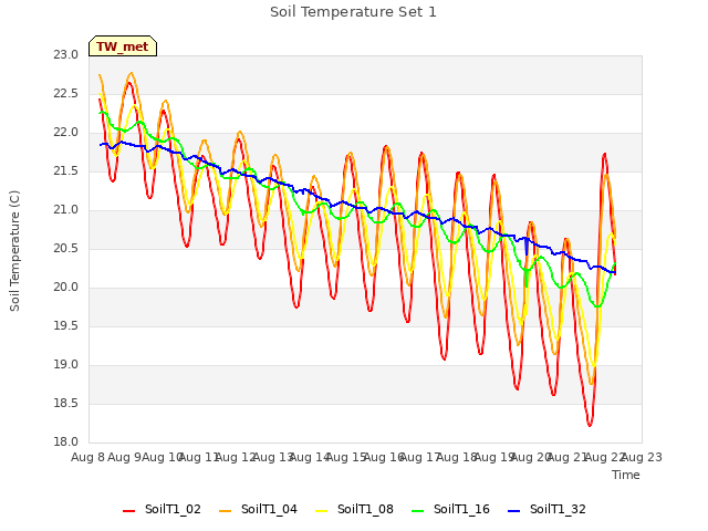 plot of Soil Temperature Set 1