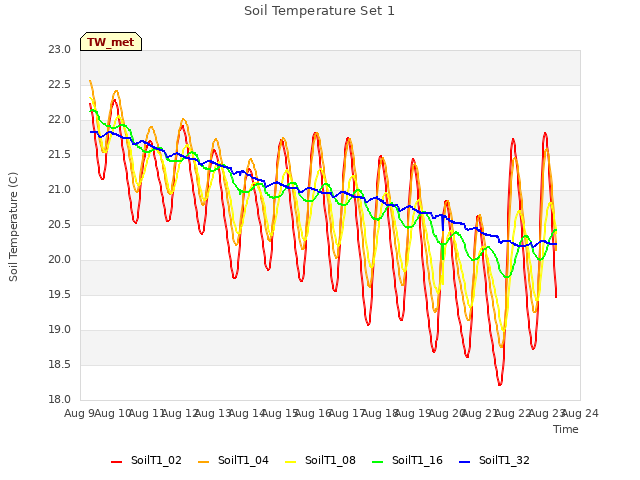 plot of Soil Temperature Set 1